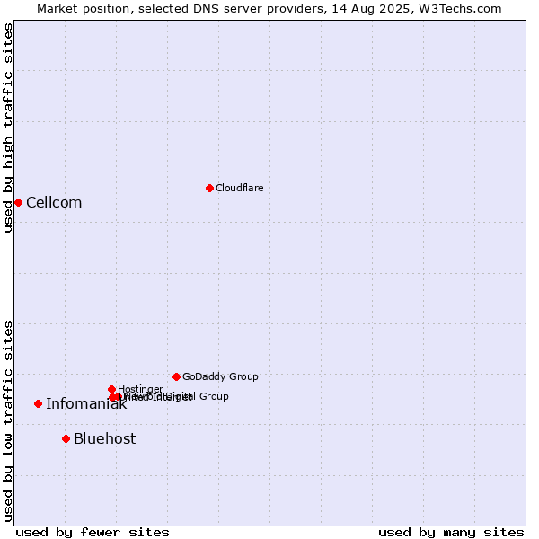 Market position of Bluehost vs. Infomaniak vs. Cellcom