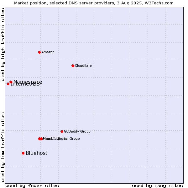 Market position of Bluehost vs. Namespace vs. Internet.BS