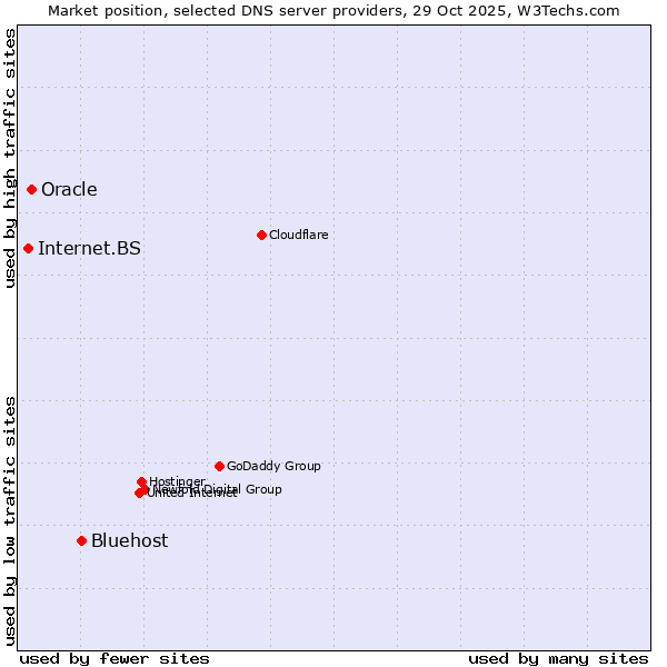 Market position of Bluehost vs. Oracle vs. Internet.BS