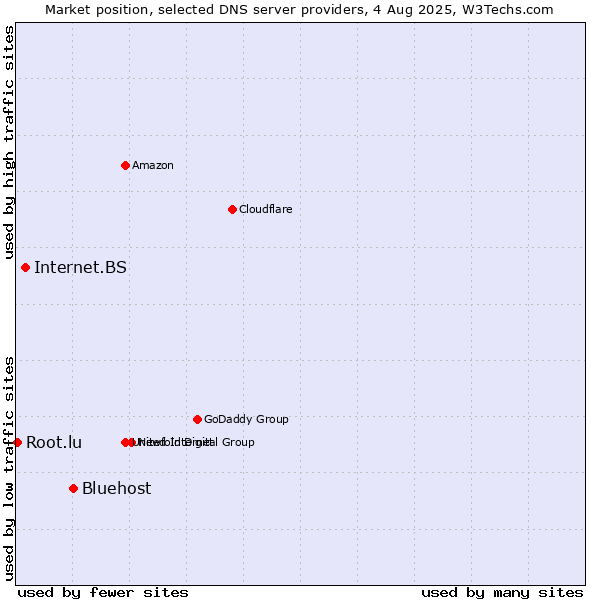 Market position of Bluehost vs. Internet.BS vs. Root.lu