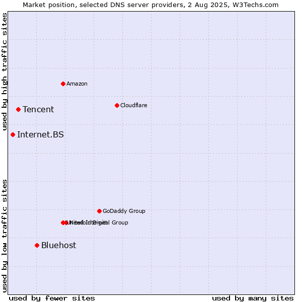 Market position of Bluehost vs. Tencent vs. Internet.BS