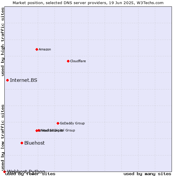 Market position of Bluehost vs. Internet.BS vs. Webhost Python