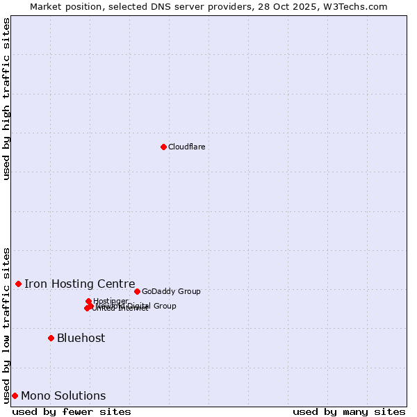 Market position of Bluehost vs. Iron Hosting Centre vs. Mono Solutions
