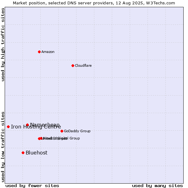 Market position of Namecheap vs. Bluehost vs. Iron Hosting Centre