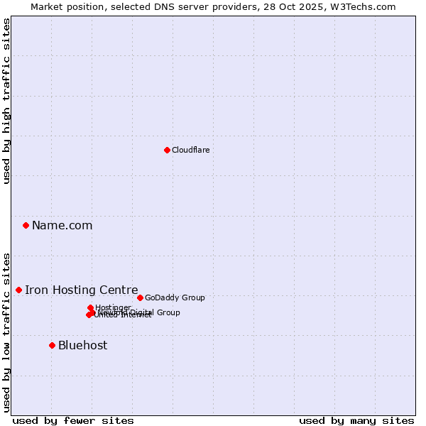 Market position of Bluehost vs. Name.com vs. Iron Hosting Centre