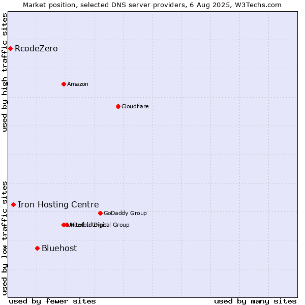 Market position of Bluehost vs. Iron Hosting Centre vs. RcodeZero