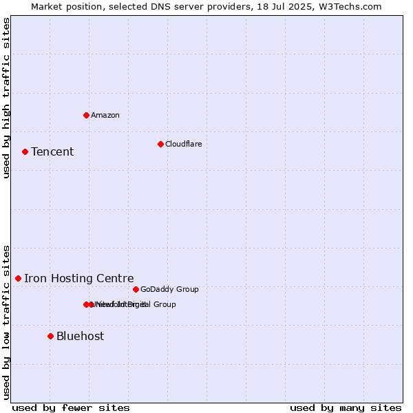 Market position of Bluehost vs. Tencent vs. Iron Hosting Centre