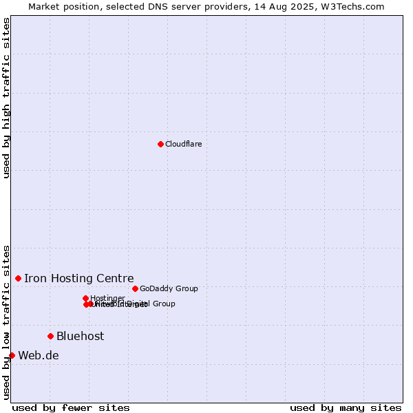 Market position of Bluehost vs. Iron Hosting Centre vs. Web.de