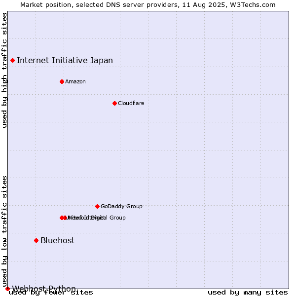 Market position of Bluehost vs. Internet Initiative Japan vs. Webhost Python