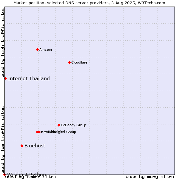 Market position of Bluehost vs. Internet Thailand vs. Webhost Python