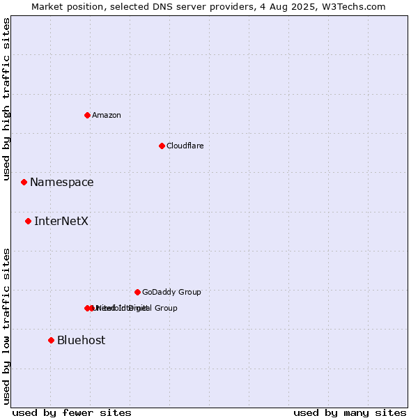 Market position of Bluehost vs. InterNetX vs. Namespace