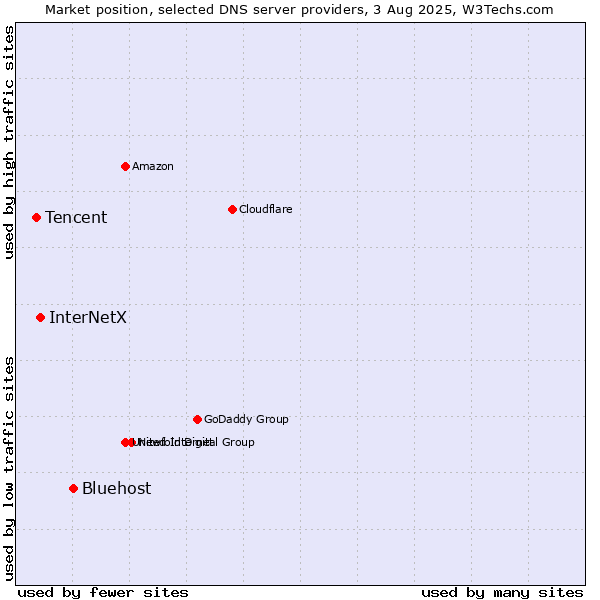 Market position of Bluehost vs. InterNetX vs. Tencent