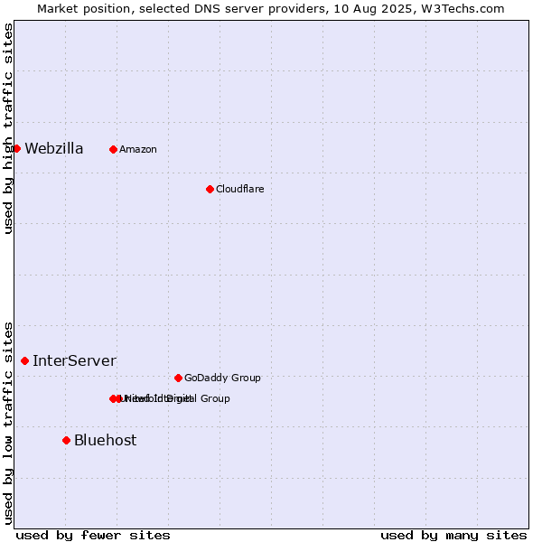 Market position of Bluehost vs. InterServer vs. Webzilla
