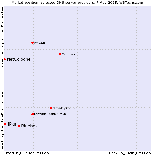 Market position of Bluehost vs. IP.gr vs. NetCologne