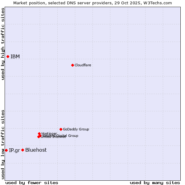 Market position of Bluehost vs. IBM vs. IP.gr
