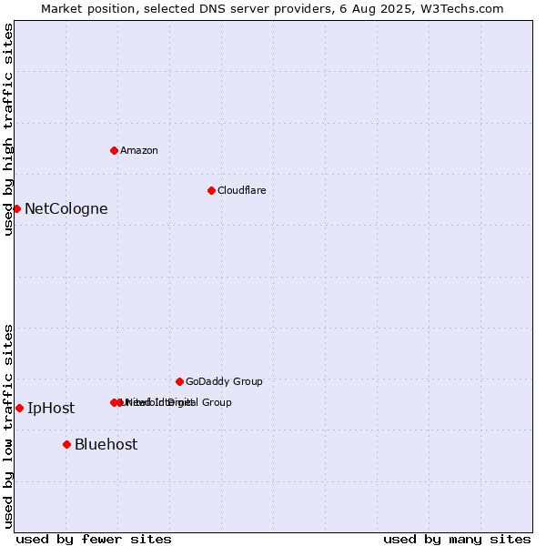 Market position of Bluehost vs. IpHost vs. NetCologne