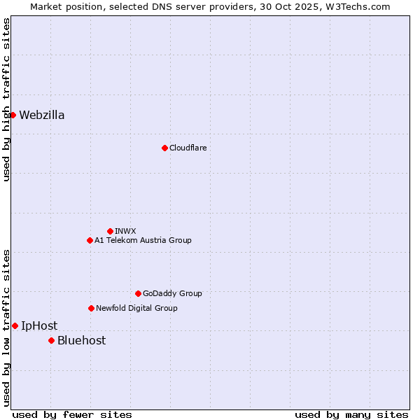 Market position of Bluehost vs. IpHost vs. Webzilla