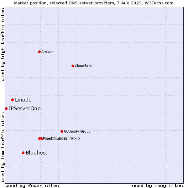 Market position of Bluehost vs. Linode vs. IPServerOne