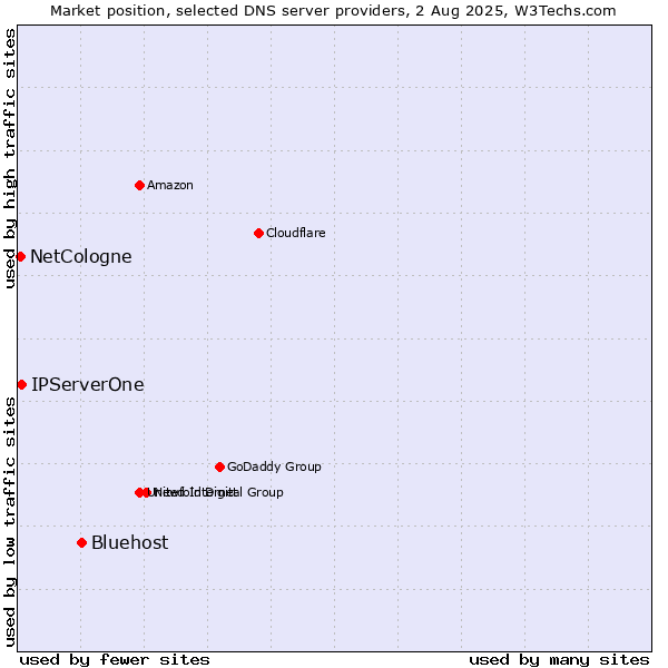 Market position of Bluehost vs. IPServerOne vs. NetCologne