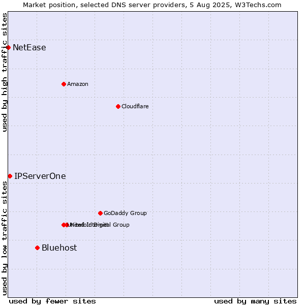 Market position of Bluehost vs. IPServerOne vs. NetEase