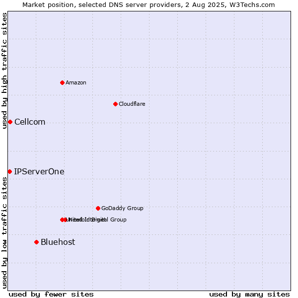 Market position of Bluehost vs. Cellcom vs. IPServerOne