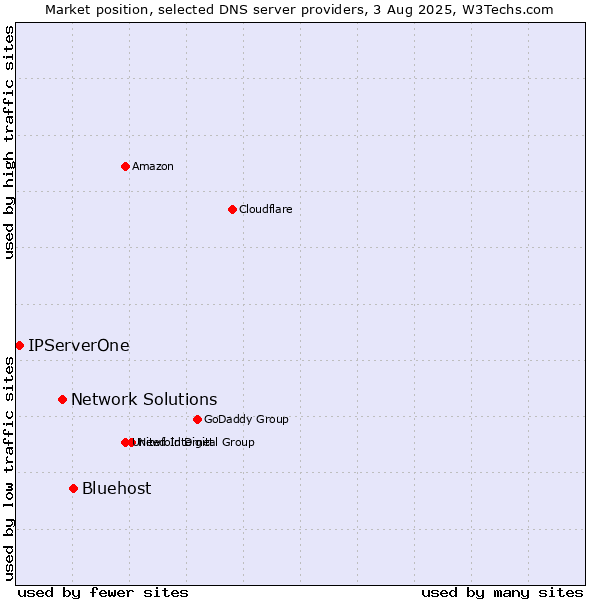 Market position of Bluehost vs. Network Solutions vs. IPServerOne