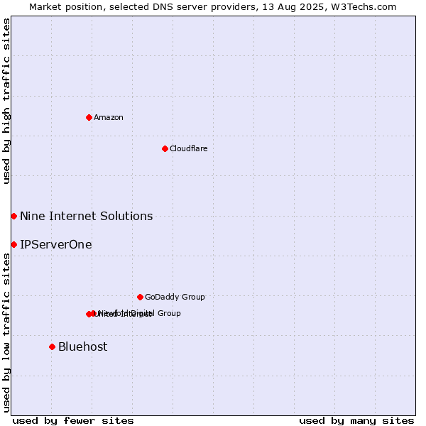 Market position of Bluehost vs. Nine Internet Solutions vs. IPServerOne