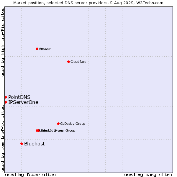Market position of Bluehost vs. PointDNS vs. IPServerOne