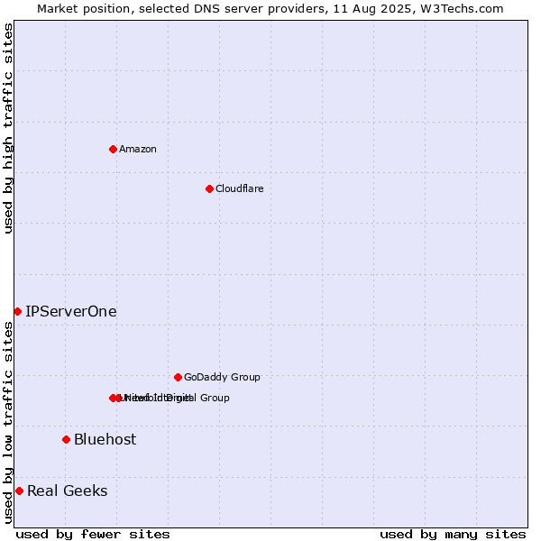 Market position of Bluehost vs. Real Geeks vs. IPServerOne