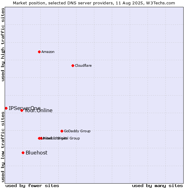 Market position of Bluehost vs. Your.Online vs. IPServerOne