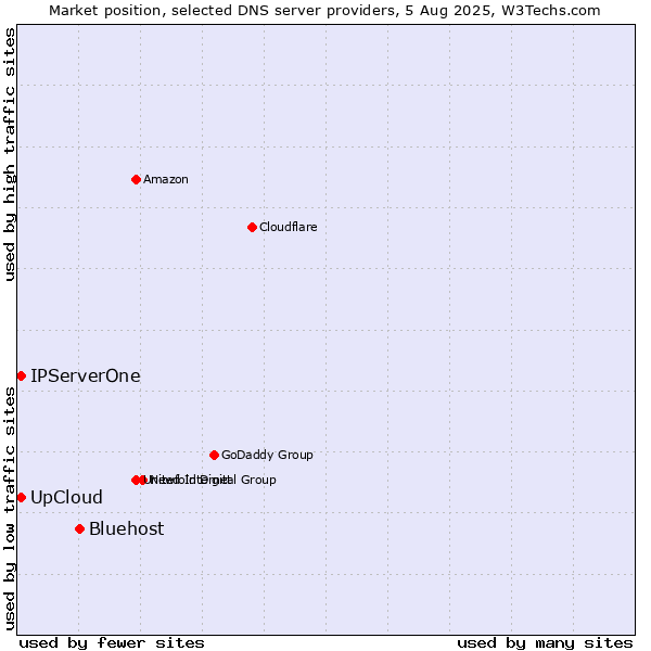 Market position of Bluehost vs. UpCloud vs. IPServerOne