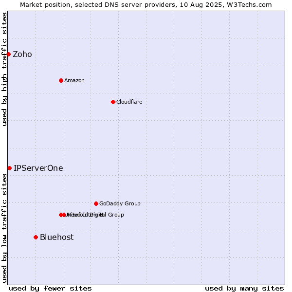 Market position of Bluehost vs. IPServerOne vs. Zoho