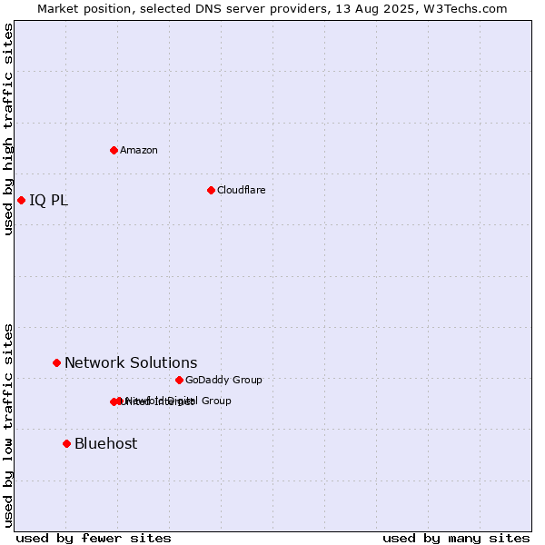 Market position of Bluehost vs. Network Solutions vs. IQ PL