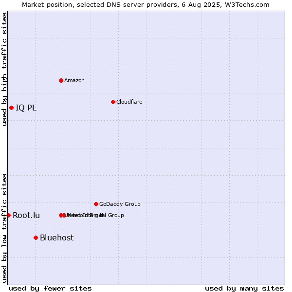 Market position of Bluehost vs. IQ PL vs. Root.lu