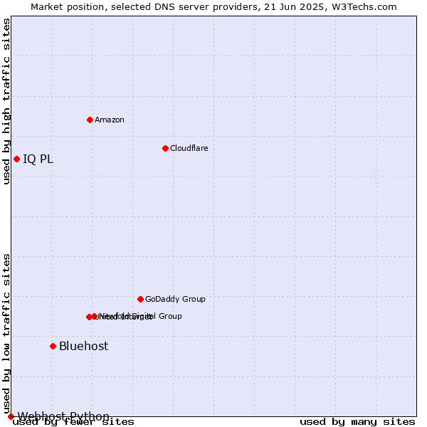Market position of Bluehost vs. IQ PL vs. Webhost Python