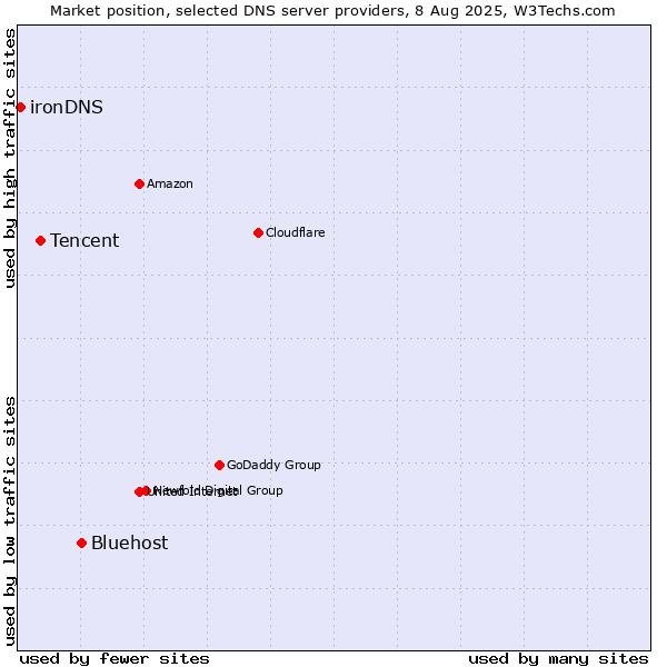 Market position of Bluehost vs. Tencent vs. ironDNS
