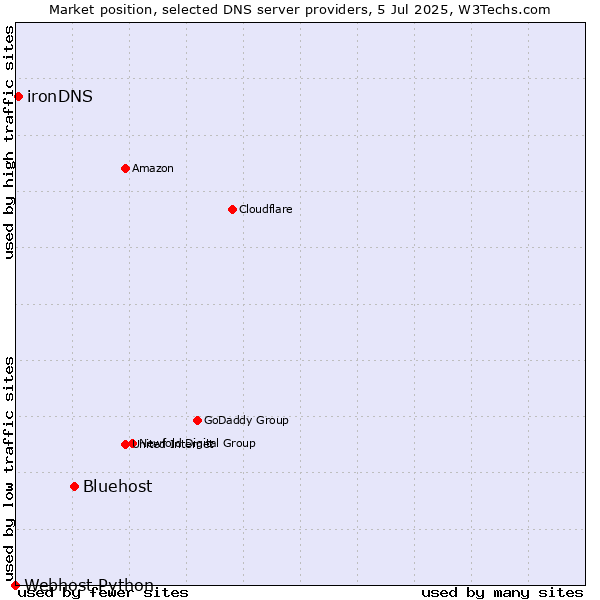 Market position of Bluehost vs. ironDNS vs. Webhost Python