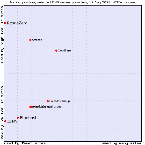 Market position of Bluehost vs. IServ vs. RcodeZero
