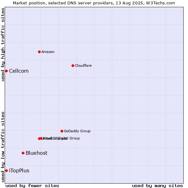 Market position of Bluehost vs. iTopPlus vs. Cellcom