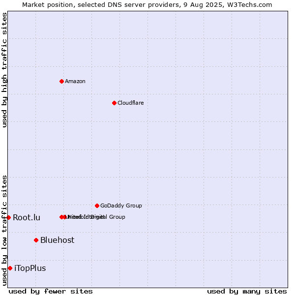Market position of Bluehost vs. iTopPlus vs. Root.lu