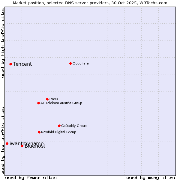 Market position of Bluehost vs. Tencent vs. iwantmyname