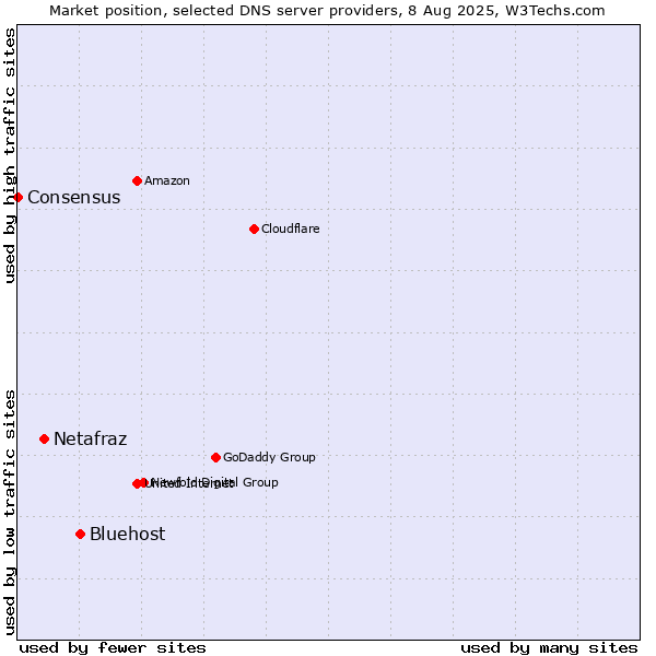 Market position of Bluehost vs. Netafraz vs. Consensus