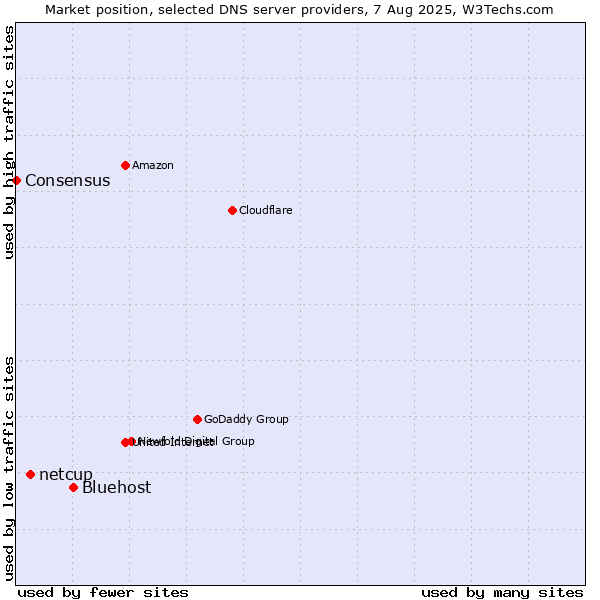 Market position of Bluehost vs. netcup vs. Consensus