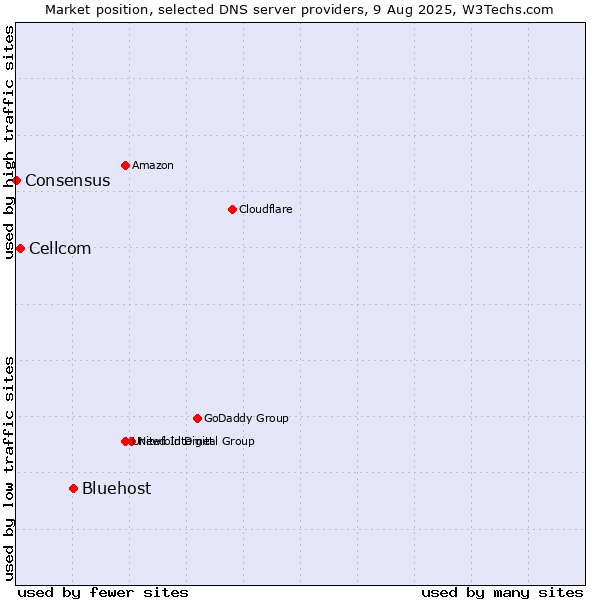 Market position of Bluehost vs. Cellcom vs. Consensus
