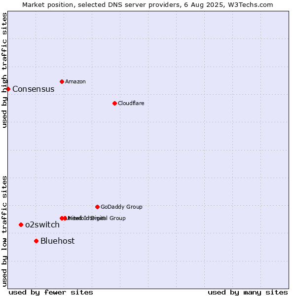 Market position of Bluehost vs. o2switch vs. Consensus
