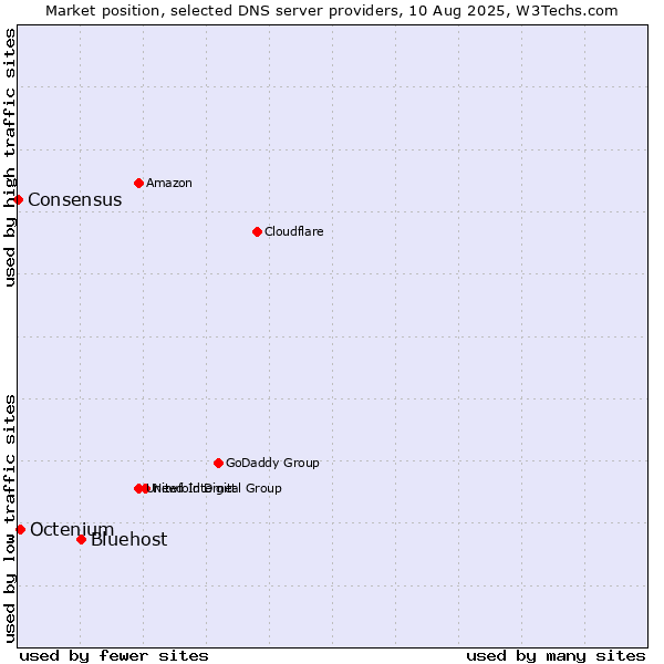 Market position of Bluehost vs. Octenium vs. Consensus