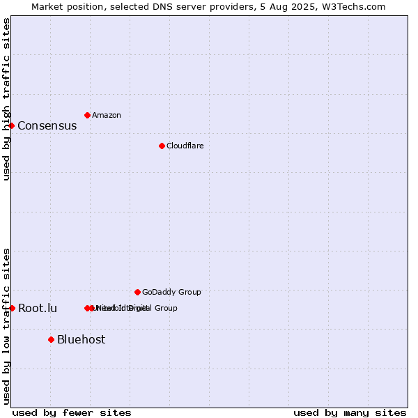 Market position of Bluehost vs. Root.lu vs. Consensus