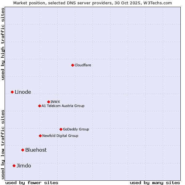 Market position of Bluehost vs. Jimdo vs. Linode