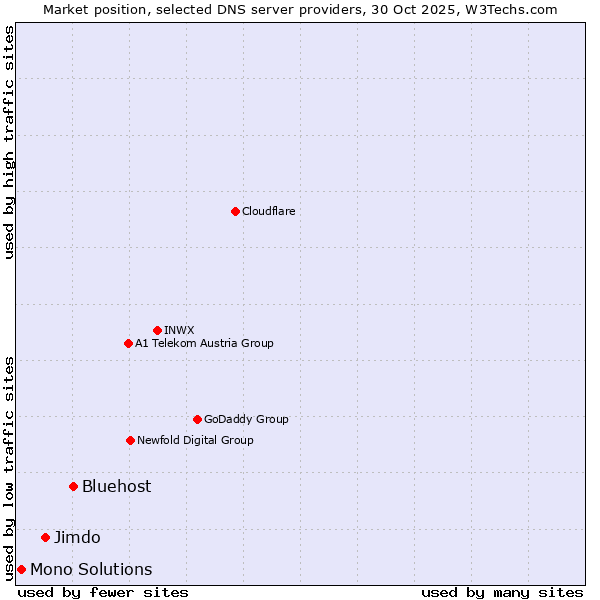 Market position of Bluehost vs. Jimdo vs. Mono Solutions