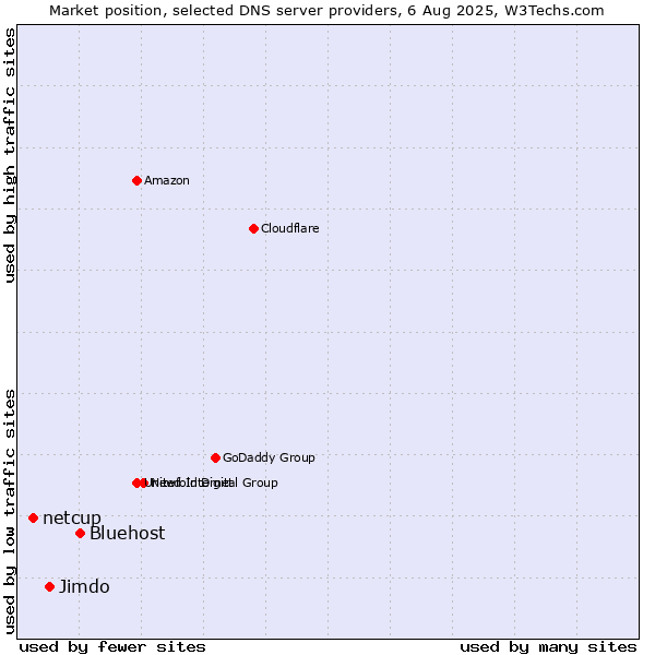 Market position of Bluehost vs. Jimdo vs. netcup